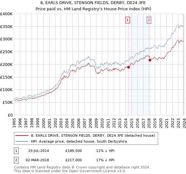 8, EARLS DRIVE, STENSON FIELDS, DERBY, DE24 3FE: Price paid vs HM Land Registry's House Price Index