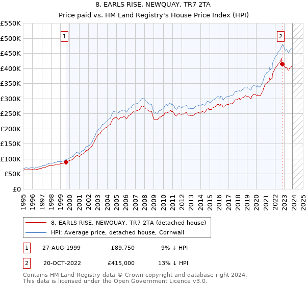8, EARLS RISE, NEWQUAY, TR7 2TA: Price paid vs HM Land Registry's House Price Index