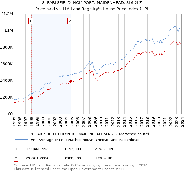 8, EARLSFIELD, HOLYPORT, MAIDENHEAD, SL6 2LZ: Price paid vs HM Land Registry's House Price Index