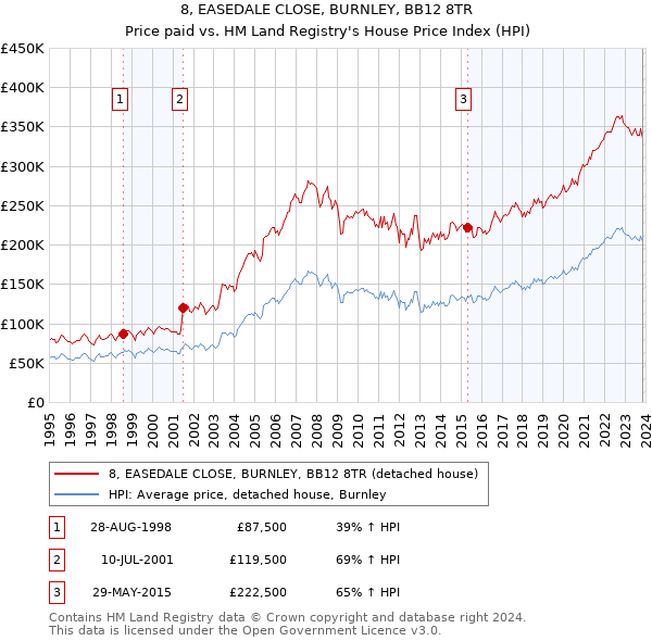 8, EASEDALE CLOSE, BURNLEY, BB12 8TR: Price paid vs HM Land Registry's House Price Index