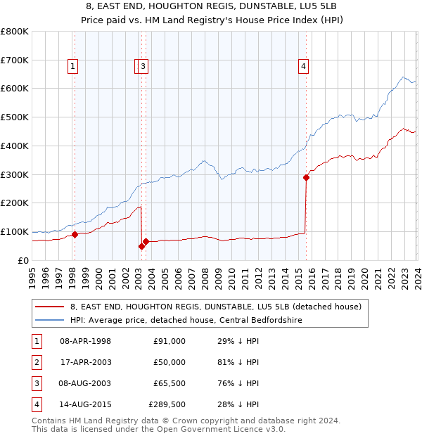 8, EAST END, HOUGHTON REGIS, DUNSTABLE, LU5 5LB: Price paid vs HM Land Registry's House Price Index