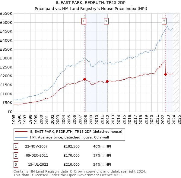 8, EAST PARK, REDRUTH, TR15 2DP: Price paid vs HM Land Registry's House Price Index