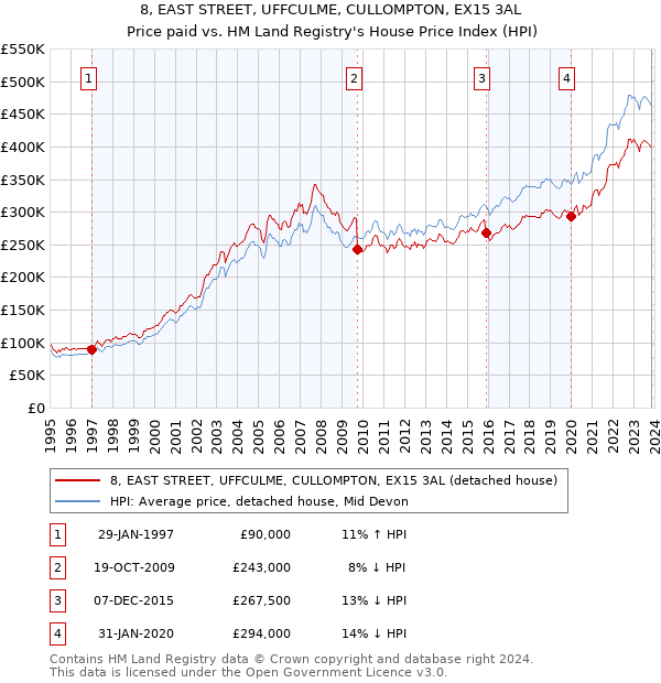 8, EAST STREET, UFFCULME, CULLOMPTON, EX15 3AL: Price paid vs HM Land Registry's House Price Index