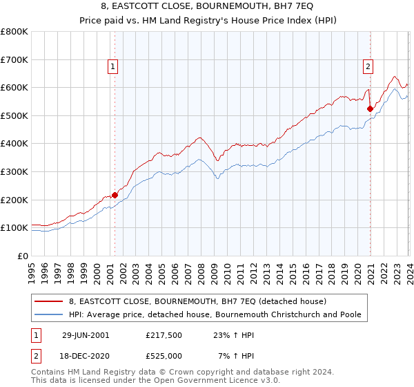 8, EASTCOTT CLOSE, BOURNEMOUTH, BH7 7EQ: Price paid vs HM Land Registry's House Price Index