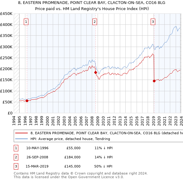 8, EASTERN PROMENADE, POINT CLEAR BAY, CLACTON-ON-SEA, CO16 8LG: Price paid vs HM Land Registry's House Price Index