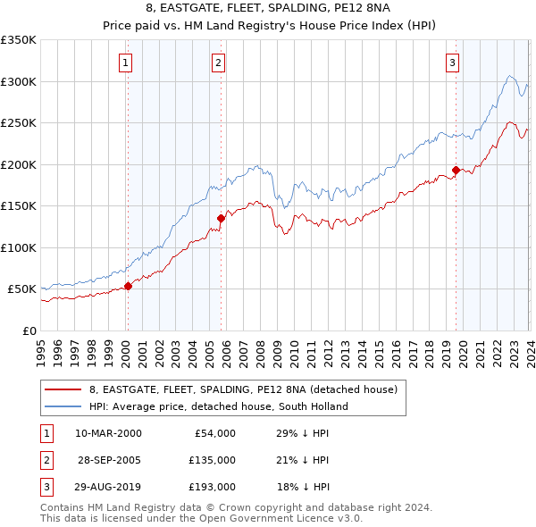 8, EASTGATE, FLEET, SPALDING, PE12 8NA: Price paid vs HM Land Registry's House Price Index