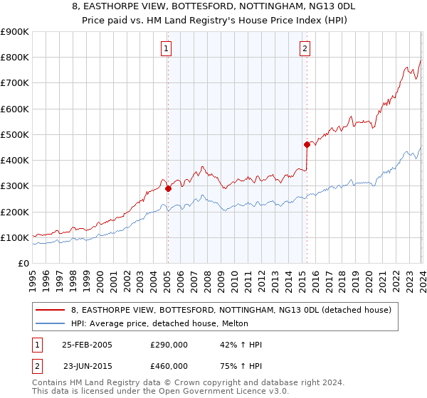 8, EASTHORPE VIEW, BOTTESFORD, NOTTINGHAM, NG13 0DL: Price paid vs HM Land Registry's House Price Index