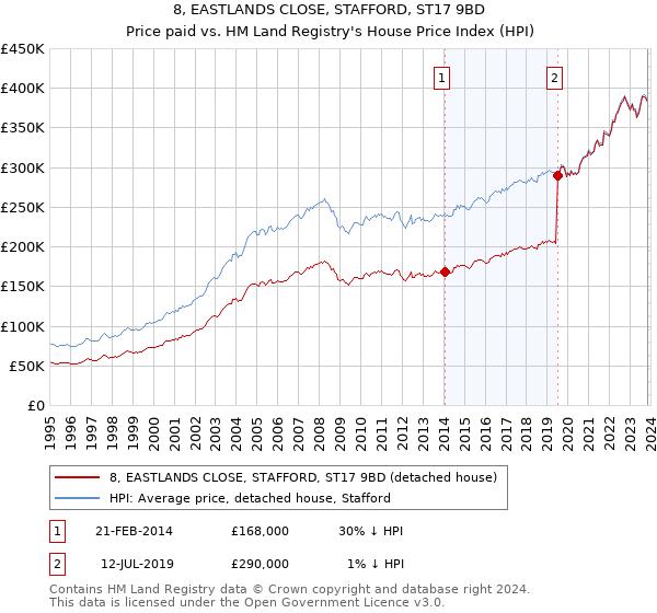 8, EASTLANDS CLOSE, STAFFORD, ST17 9BD: Price paid vs HM Land Registry's House Price Index