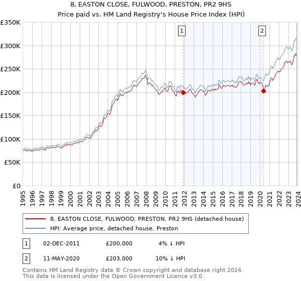 8, EASTON CLOSE, FULWOOD, PRESTON, PR2 9HS: Price paid vs HM Land Registry's House Price Index