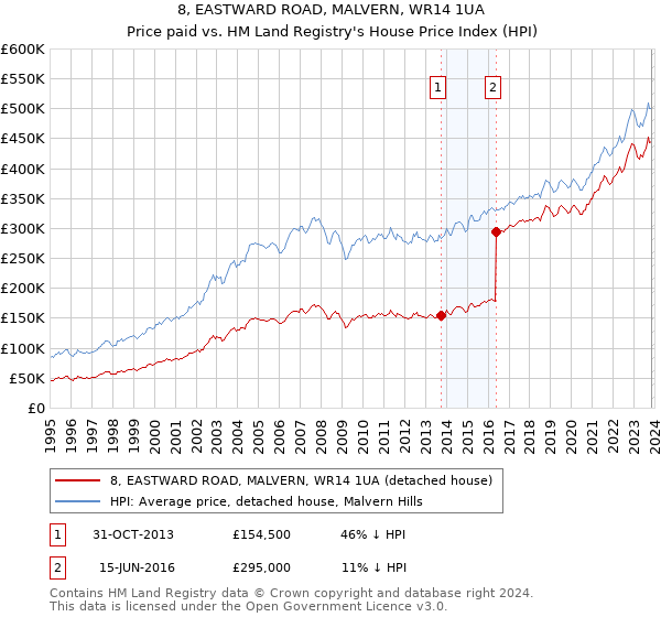 8, EASTWARD ROAD, MALVERN, WR14 1UA: Price paid vs HM Land Registry's House Price Index
