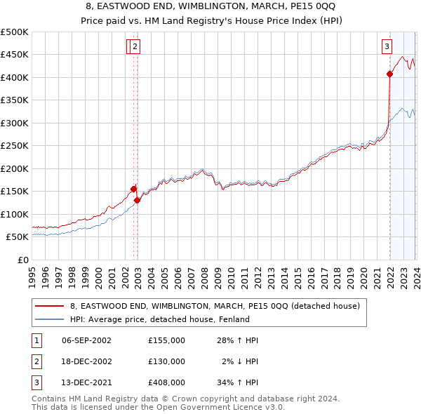 8, EASTWOOD END, WIMBLINGTON, MARCH, PE15 0QQ: Price paid vs HM Land Registry's House Price Index