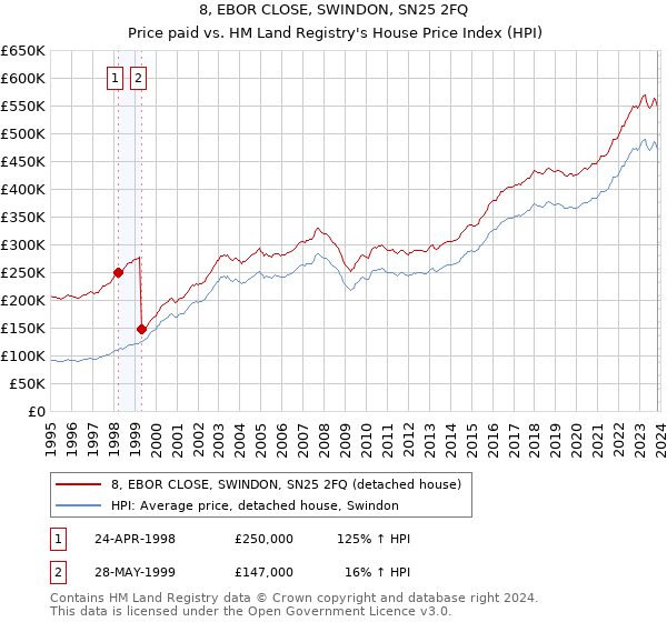 8, EBOR CLOSE, SWINDON, SN25 2FQ: Price paid vs HM Land Registry's House Price Index