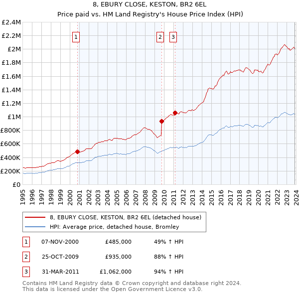 8, EBURY CLOSE, KESTON, BR2 6EL: Price paid vs HM Land Registry's House Price Index