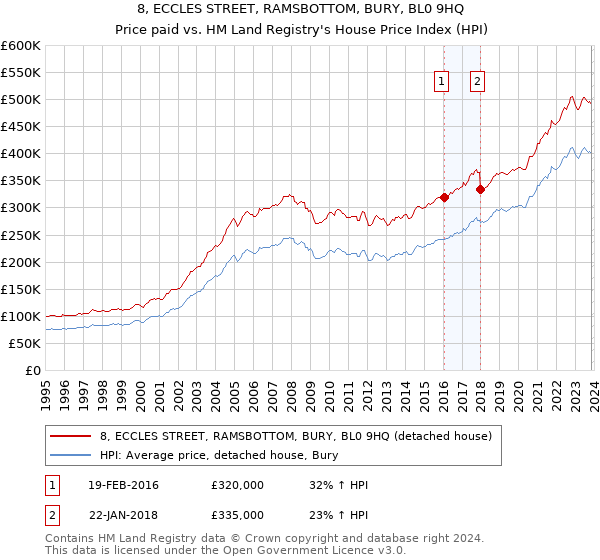 8, ECCLES STREET, RAMSBOTTOM, BURY, BL0 9HQ: Price paid vs HM Land Registry's House Price Index