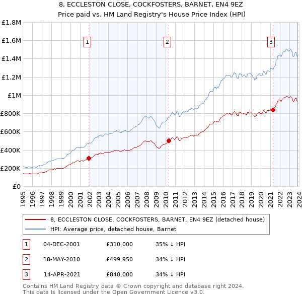 8, ECCLESTON CLOSE, COCKFOSTERS, BARNET, EN4 9EZ: Price paid vs HM Land Registry's House Price Index