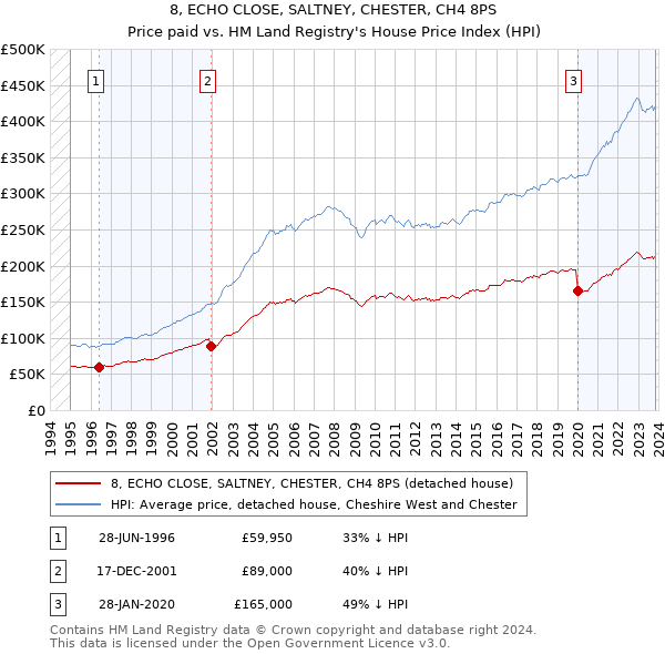 8, ECHO CLOSE, SALTNEY, CHESTER, CH4 8PS: Price paid vs HM Land Registry's House Price Index