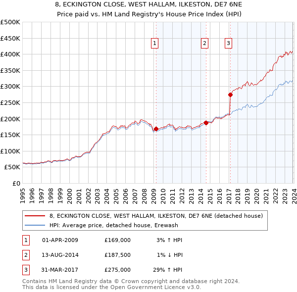 8, ECKINGTON CLOSE, WEST HALLAM, ILKESTON, DE7 6NE: Price paid vs HM Land Registry's House Price Index