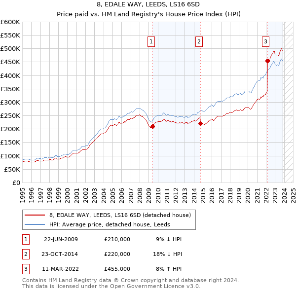 8, EDALE WAY, LEEDS, LS16 6SD: Price paid vs HM Land Registry's House Price Index