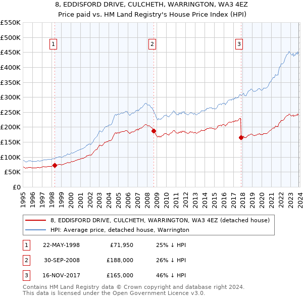 8, EDDISFORD DRIVE, CULCHETH, WARRINGTON, WA3 4EZ: Price paid vs HM Land Registry's House Price Index