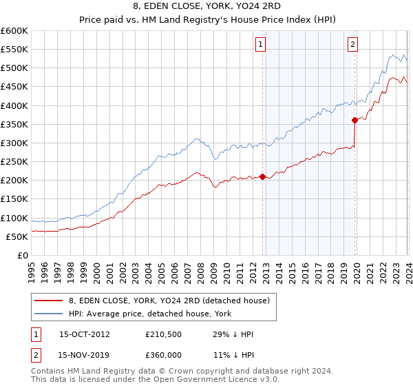 8, EDEN CLOSE, YORK, YO24 2RD: Price paid vs HM Land Registry's House Price Index
