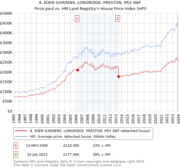 8, EDEN GARDENS, LONGRIDGE, PRESTON, PR3 3WF: Price paid vs HM Land Registry's House Price Index