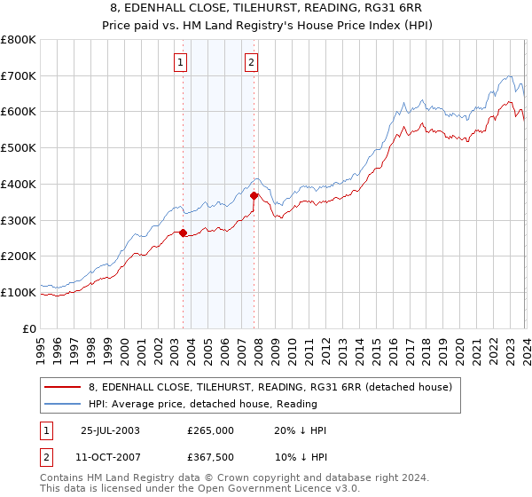 8, EDENHALL CLOSE, TILEHURST, READING, RG31 6RR: Price paid vs HM Land Registry's House Price Index