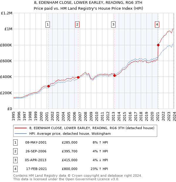 8, EDENHAM CLOSE, LOWER EARLEY, READING, RG6 3TH: Price paid vs HM Land Registry's House Price Index