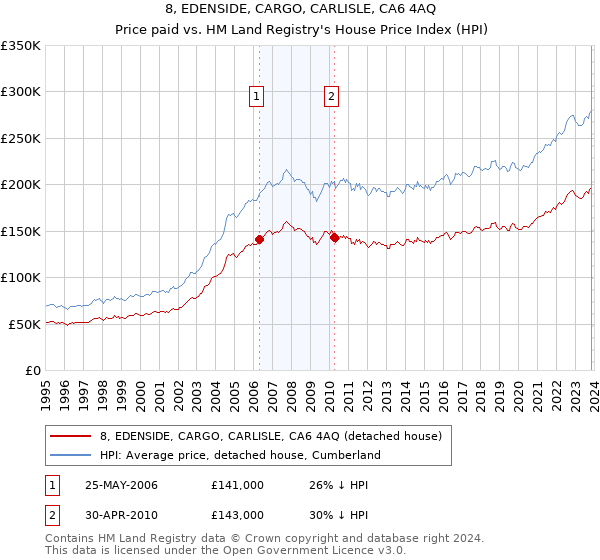 8, EDENSIDE, CARGO, CARLISLE, CA6 4AQ: Price paid vs HM Land Registry's House Price Index