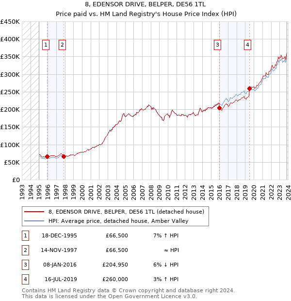 8, EDENSOR DRIVE, BELPER, DE56 1TL: Price paid vs HM Land Registry's House Price Index