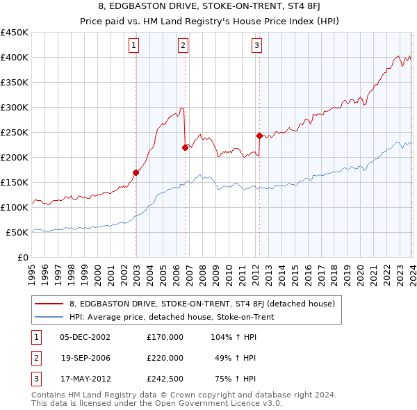 8, EDGBASTON DRIVE, STOKE-ON-TRENT, ST4 8FJ: Price paid vs HM Land Registry's House Price Index