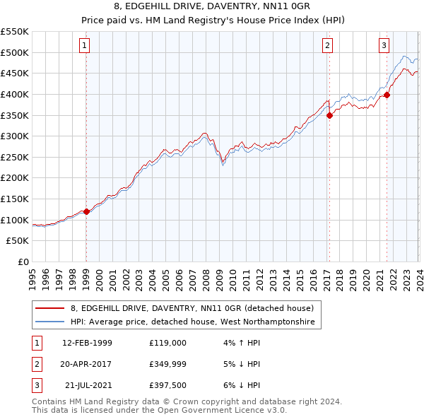 8, EDGEHILL DRIVE, DAVENTRY, NN11 0GR: Price paid vs HM Land Registry's House Price Index