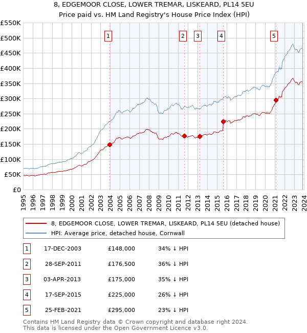 8, EDGEMOOR CLOSE, LOWER TREMAR, LISKEARD, PL14 5EU: Price paid vs HM Land Registry's House Price Index