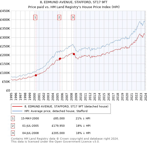 8, EDMUND AVENUE, STAFFORD, ST17 9FT: Price paid vs HM Land Registry's House Price Index