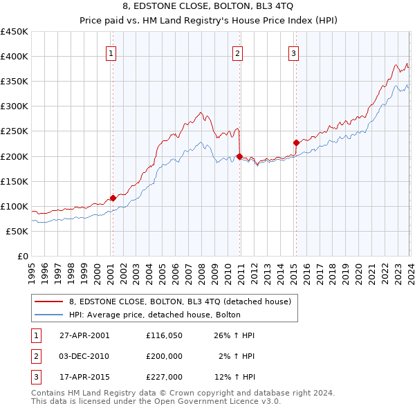 8, EDSTONE CLOSE, BOLTON, BL3 4TQ: Price paid vs HM Land Registry's House Price Index