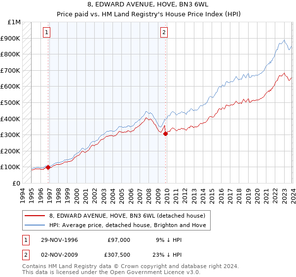 8, EDWARD AVENUE, HOVE, BN3 6WL: Price paid vs HM Land Registry's House Price Index