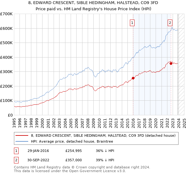 8, EDWARD CRESCENT, SIBLE HEDINGHAM, HALSTEAD, CO9 3FD: Price paid vs HM Land Registry's House Price Index