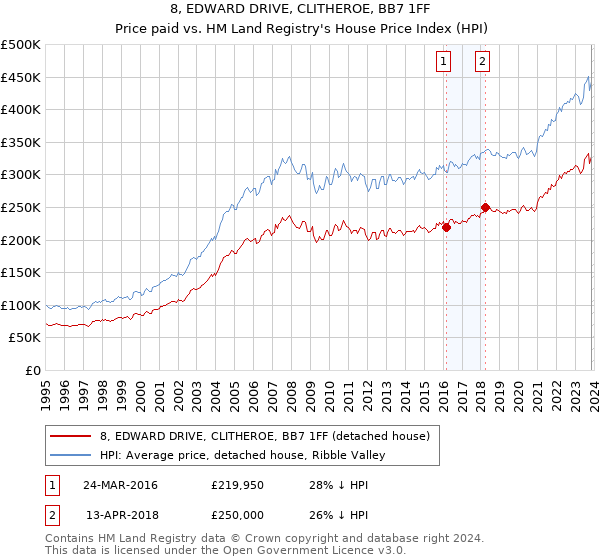 8, EDWARD DRIVE, CLITHEROE, BB7 1FF: Price paid vs HM Land Registry's House Price Index