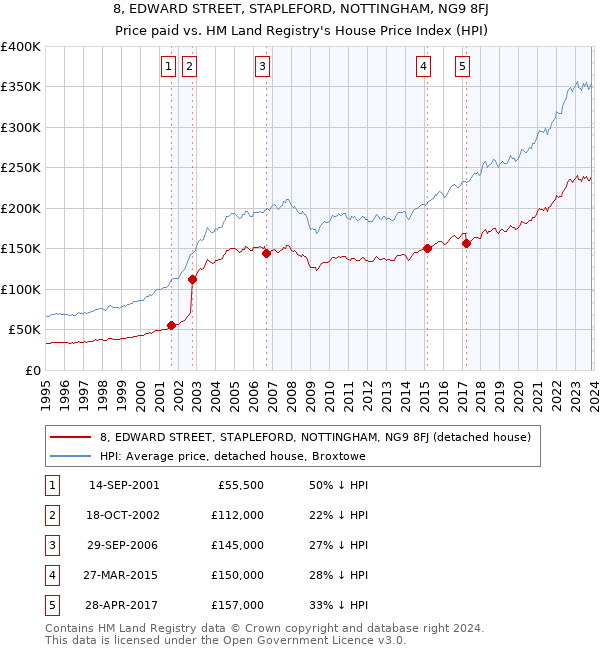 8, EDWARD STREET, STAPLEFORD, NOTTINGHAM, NG9 8FJ: Price paid vs HM Land Registry's House Price Index