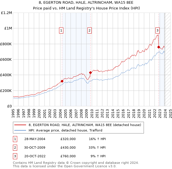 8, EGERTON ROAD, HALE, ALTRINCHAM, WA15 8EE: Price paid vs HM Land Registry's House Price Index