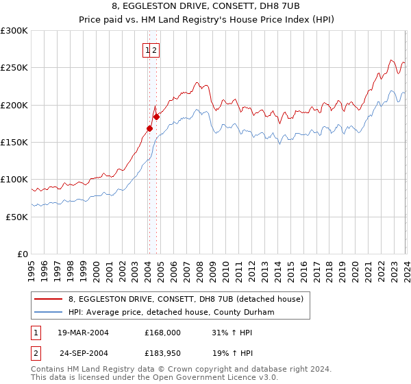 8, EGGLESTON DRIVE, CONSETT, DH8 7UB: Price paid vs HM Land Registry's House Price Index