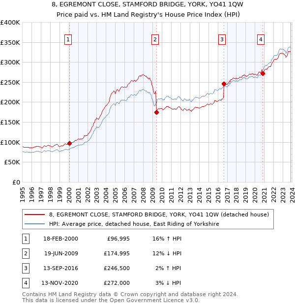 8, EGREMONT CLOSE, STAMFORD BRIDGE, YORK, YO41 1QW: Price paid vs HM Land Registry's House Price Index