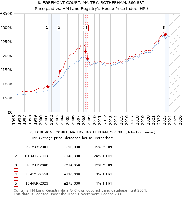 8, EGREMONT COURT, MALTBY, ROTHERHAM, S66 8RT: Price paid vs HM Land Registry's House Price Index