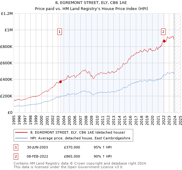 8, EGREMONT STREET, ELY, CB6 1AE: Price paid vs HM Land Registry's House Price Index