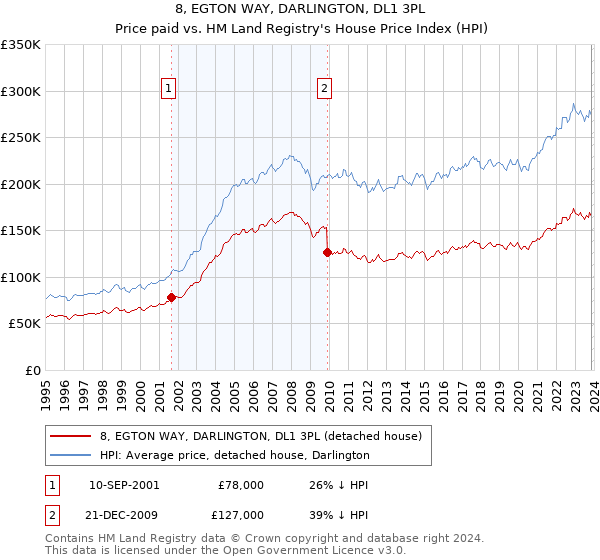 8, EGTON WAY, DARLINGTON, DL1 3PL: Price paid vs HM Land Registry's House Price Index