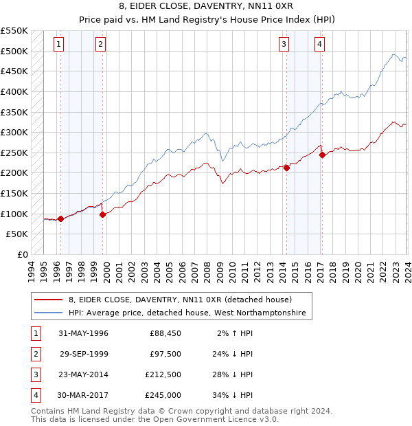 8, EIDER CLOSE, DAVENTRY, NN11 0XR: Price paid vs HM Land Registry's House Price Index