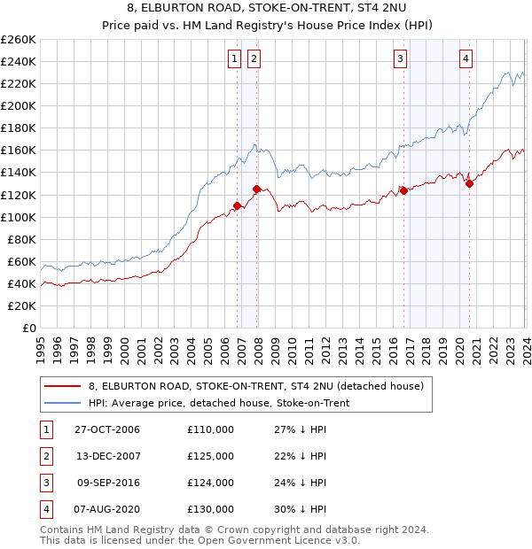 8, ELBURTON ROAD, STOKE-ON-TRENT, ST4 2NU: Price paid vs HM Land Registry's House Price Index
