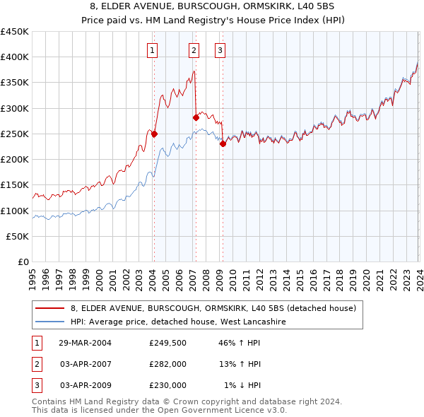 8, ELDER AVENUE, BURSCOUGH, ORMSKIRK, L40 5BS: Price paid vs HM Land Registry's House Price Index
