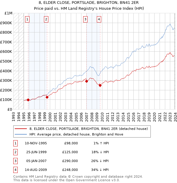8, ELDER CLOSE, PORTSLADE, BRIGHTON, BN41 2ER: Price paid vs HM Land Registry's House Price Index