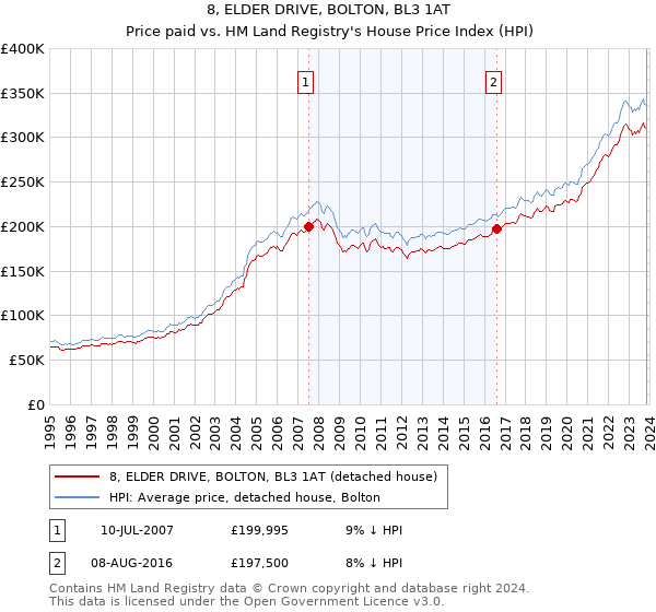 8, ELDER DRIVE, BOLTON, BL3 1AT: Price paid vs HM Land Registry's House Price Index
