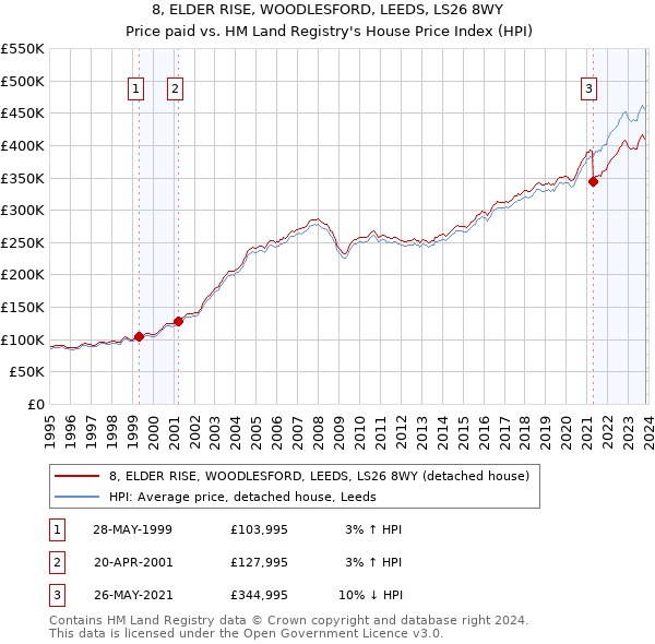 8, ELDER RISE, WOODLESFORD, LEEDS, LS26 8WY: Price paid vs HM Land Registry's House Price Index